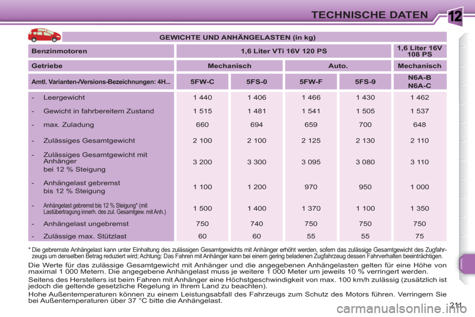 Peugeot 308 SW BL 2010.5  Betriebsanleitung (in German) 1
211
TECHNISCHE DATEN
   
 
GEWICHTE UND ANHÄNGELASTEN (in kg) 
 
 
   
Benzinmotoren 
   
 
1,6 Liter VTi 16V 120 PS 
 
    
 
1,6 Liter 16V 
108 PS 
 
 
   
Getriebe 
   
 
Mechanisch 
 
   
 
Aut