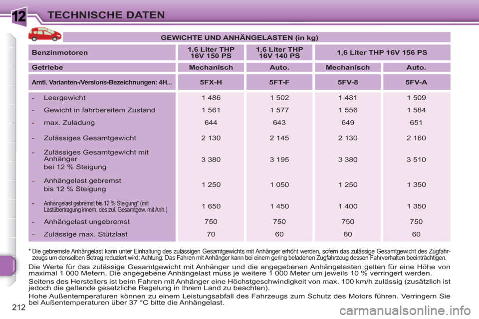 Peugeot 308 SW BL 2010.5  Betriebsanleitung (in German) 1
212
TECHNISCHE DATEN
  Die Werte für das zulässige Gesamtgewicht mit Anhänger und die angegebenen Anhängelasten gelten für eine Höhe von 
maximal 1 000 Metern. Die angegebene Anhängelast muss