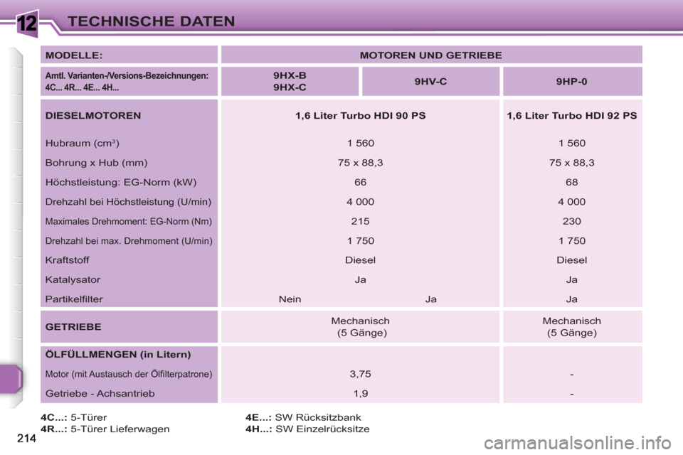 Peugeot 308 SW BL 2010.5  Betriebsanleitung (in German) 1TECHNISCHE DATEN
   
4C...: 
 5-Türer 
   
4R...: 
 5-Türer Lieferwagen    
4E...: 
 SW Rücksitzbank 
   
4H...: 
 SW Einzelrücksitze     
MODELLE: 
   
 
MOTOREN UND GETRIEBE 
 
 
 
 
Amtl. Vari
