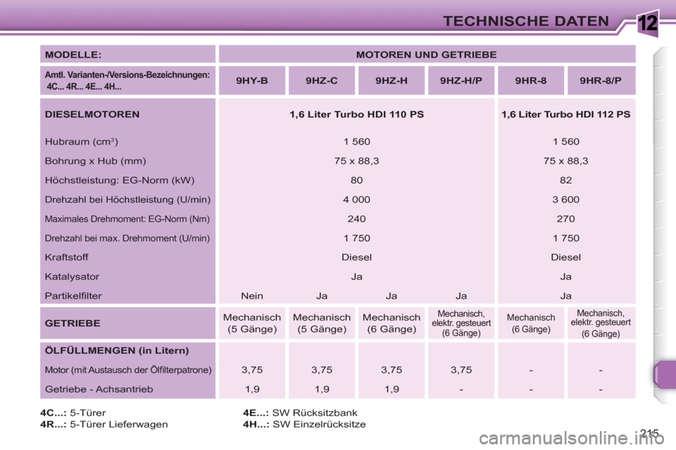 Peugeot 308 SW BL 2010.5  Betriebsanleitung (in German) 1
215
TECHNISCHE DATEN
   
MODELLE: 
   
 
MOTOREN UND GETRIEBE 
 
 
 
 
Amtl. Varianten-/Versions-Bezeichnungen 
 
:  
 4C... 4R... 4E... 4H...    
 
 
9HY-B 
 
   
 
9HZ-C 
 
   
 
9HZ-H 
 
   
 
9H