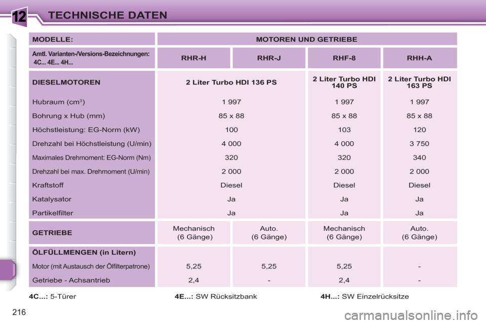 Peugeot 308 SW BL 2010.5  Betriebsanleitung (in German) 1
216
TECHNISCHE DATEN
   
MODELLE: 
   
 
MOTOREN UND GETRIEBE 
 
 
 
 
Amtl. Varianten-/Versions-Bezeichnungen 
 
:  
 4C... 4E... 4H...    
 
 
RHR-H 
 
   
 
RHR-J 
 
   
 
RHF-8 
 
   
 
RHH-A 
 