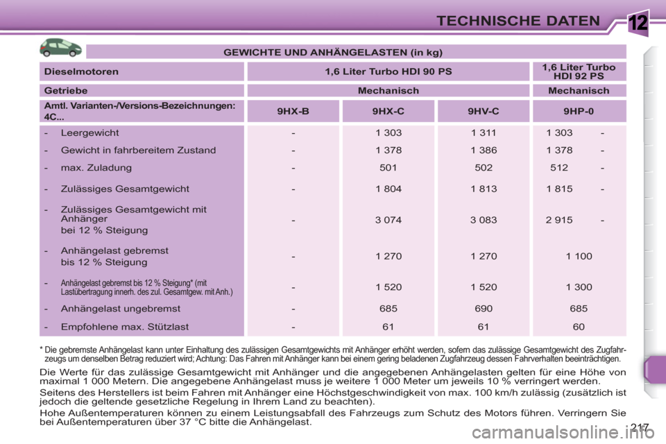 Peugeot 308 SW BL 2010.5  Betriebsanleitung (in German) 1
217
TECHNISCHE DATEN
   
*  
  Die gebremste Anhängelast kann unter Einhaltung des zulässigen Gesamtgewichts mit Anhänger erhöht werden, sofern das zulässige Gesamtgewicht des Zugfahr-
zeugs um