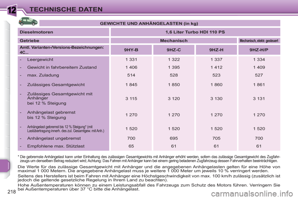 Peugeot 308 SW BL 2010.5  Betriebsanleitung (in German) 1
218
TECHNISCHE DATEN
*   
 
Die gebremste Anhängelast kann unter Einhaltung des zulässigen Gesamtgewichts mit Anhänger erhöht werden, sofern das zulässige Gesamtgewicht des Zugfahr-
zeugs um de