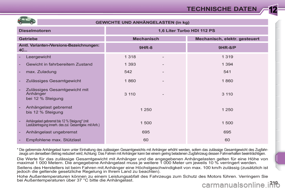 Peugeot 308 SW BL 2010.5  Betriebsanleitung (in German) 1TECHNISCHE DATEN
*   
 
Die gebremste Anhängelast kann unter Einhaltung des zulässigen Gesamtgewichts mit Anhänger erhöht werden, sofern das zulässige Gesamtgewicht des Zugfahr-
zeugs um denselb