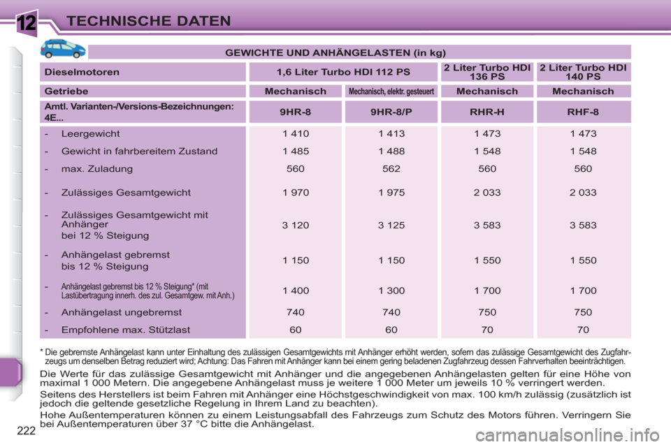 Peugeot 308 SW BL 2010.5  Betriebsanleitung (in German) 1
222
TECHNISCHE DATEN
*   
 
Die gebremste Anhängelast kann unter Einhaltung des zulässigen Gesamtgewichts mit Anhänger erhöht werden, sofern das zulässige Gesamtgewicht des Zugfahr-
zeugs um de
