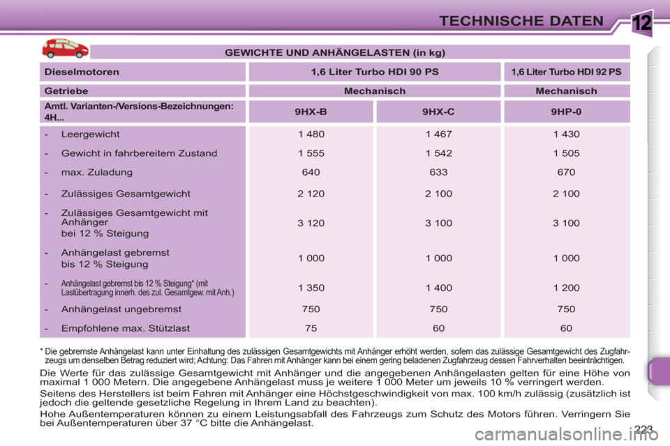 Peugeot 308 SW BL 2010.5  Betriebsanleitung (in German) 1
223
TECHNISCHE DATEN
*   
 
Die gebremste Anhängelast kann unter Einhaltung des zulässigen Gesamtgewichts mit Anhänger erhöht werden, sofern das zulässige Gesamtgewicht des Zugfahr-
zeugs um de