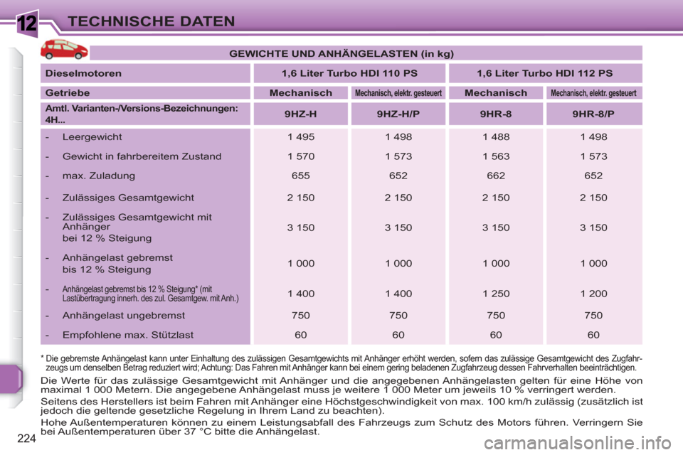 Peugeot 308 SW BL 2010.5  Betriebsanleitung (in German) 1
224
TECHNISCHE DATEN
*   
 
Die gebremste Anhängelast kann unter Einhaltung des zulässigen Gesamtgewichts mit Anhänger erhöht werden, sofern das zulässige Gesamtgewicht des Zugfahr-
zeugs um de
