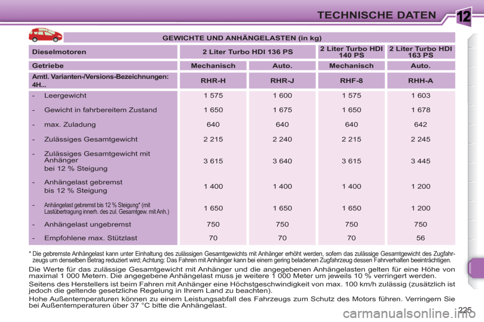 Peugeot 308 SW BL 2010.5  Betriebsanleitung (in German) 1
225
TECHNISCHE DATEN
*   
 
Die gebremste Anhängelast kann unter Einhaltung des zulässigen Gesamtgewichts mit Anhänger erhöht werden, sofern das zulässige Gesamtgewicht des Zugfahr-
zeugs um de