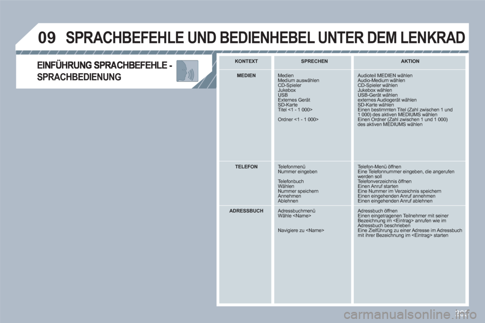 Peugeot 308 SW BL 2010.5 Betriebsanleitung (in German) 263
09
SPRACHBEDIENUNG
SPRACHBEFEHLE UND BEDIENHEBEL UNTER DEM LENKRAD
KONTEXT
SPRECHEN
AKTION
MEDIEN
Medien Medium auswählenCD-Spieler Jukebox USBExternes GerätSD-Karte Titel < Peugeot 308 SW BL 2010.5 Betriebsanleitung (in German) 263
09
SPRACHBEDIENUNG
SPRACHBEFEHLE UND BEDIENHEBEL UNTER DEM LENKRAD
KONTEXT
SPRECHEN
AKTION
MEDIEN
Medien Medium auswählenCD-Spieler Jukebox USBExternes GerätSD-Karte Titel <
