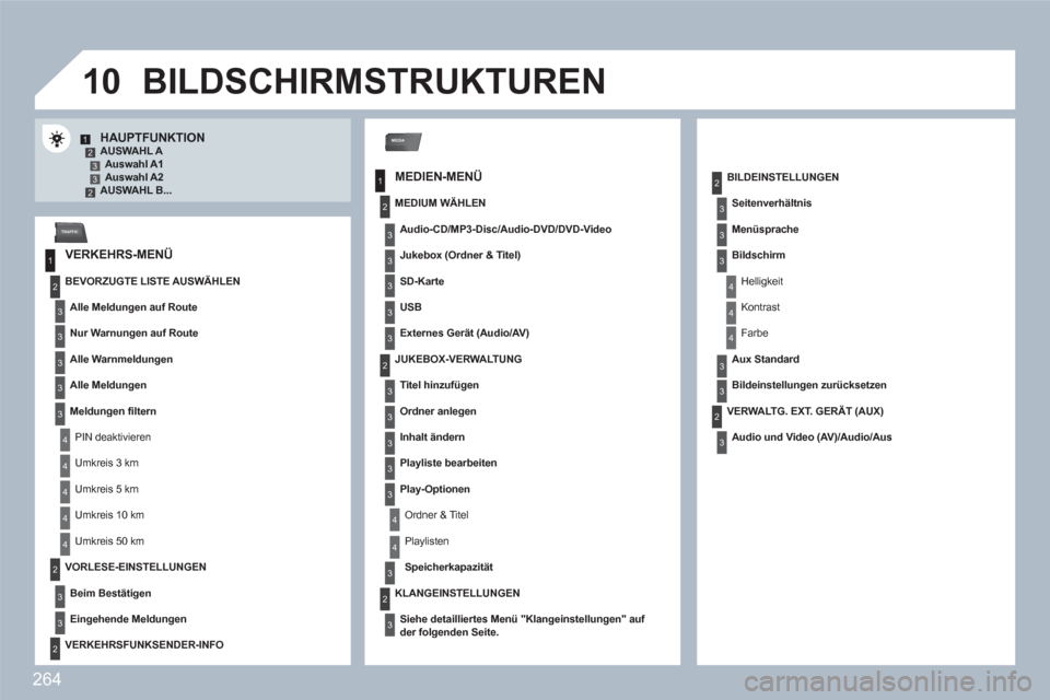 Peugeot 308 SW BL 2010.5  Betriebsanleitung (in German) 264
10
MEDIA
1
2
3
1
2
3
3
3
3
4
3
3
3
3
12332
4
4
4
4
4
2
3
3
2
2
4
3
3
3
3
3
2
3
2
3
3
3
4
4
4
3
3
2
3
3
3
TRAFFIC
HAUPTFUNKTIONAUSWAHL A Auswahl A1 Auswahl A2  AUSWAHL B...  
 
 
BILDSCHIRMSTRUKTUR
