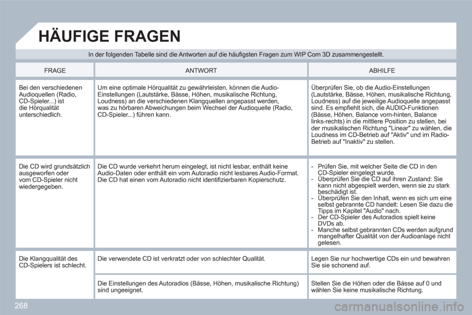 Peugeot 308 SW BL 2010.5 Betriebsanleitung (in German) 268
In der folgenden Tabelle sind die Antworten auf die häufi gsten Fragen zum WIP Com 3D zusammengestellt.
HÄUFIGE FRAGEN
FRAGE
ANTWORT
ABHILFE
Bei den verschiedenen Audi Peugeot 308 SW BL 2010.5 Betriebsanleitung (in German) 268
In der folgenden Tabelle sind die Antworten auf die häufi gsten Fragen zum WIP Com 3D zusammengestellt.
HÄUFIGE FRAGEN
FRAGE
ANTWORT
ABHILFE
Bei den verschiedenen Audi