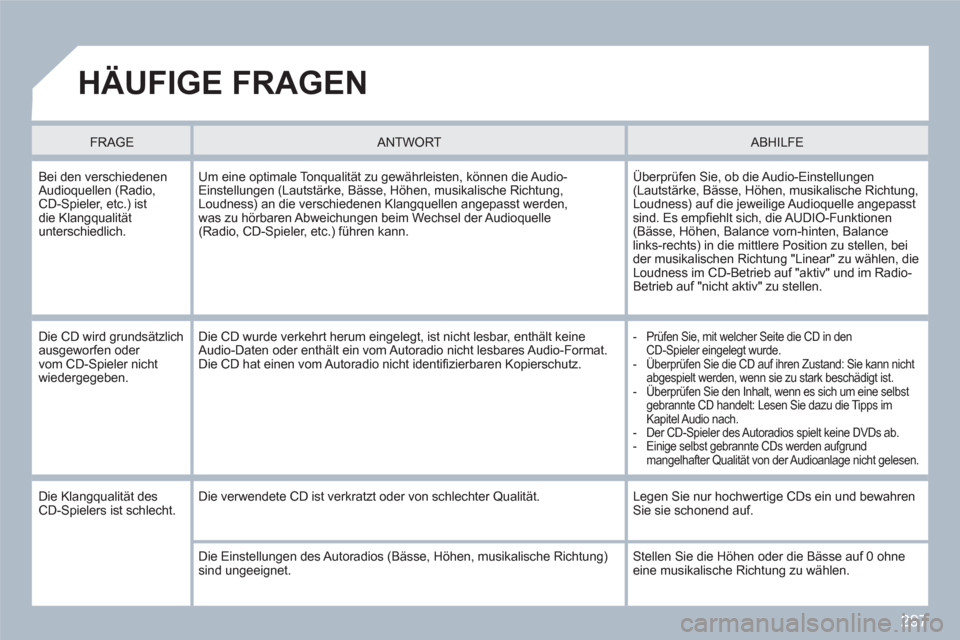 Peugeot 308 SW BL 2010.5  Betriebsanleitung (in German) 297
  HÄUFIGE FRAGEN
 
 
FRAGE   
 ANTWORT  ABHILFE
 Bei den verschiedenen Audioquellen (Radio, CD-Spieler, etc.) ist die Klangqualität unterschiedlich.
Um eine optimale Tonqualität zu gewährleist