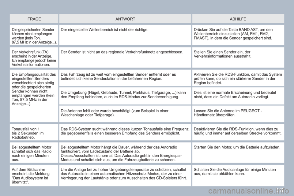 Peugeot 308 SW BL 2010.5  Betriebsanleitung (in German) 317
   
FRAGE   
 ANTWORT   
 
ABHILFE 
 
Die gespeicherten Sender können nicht empfangenwerden (kein Ton, 87,5 MHz in der Anzeige...). 
Der eingestellte Wellenbereich ist nicht der richtige.  
Drüc