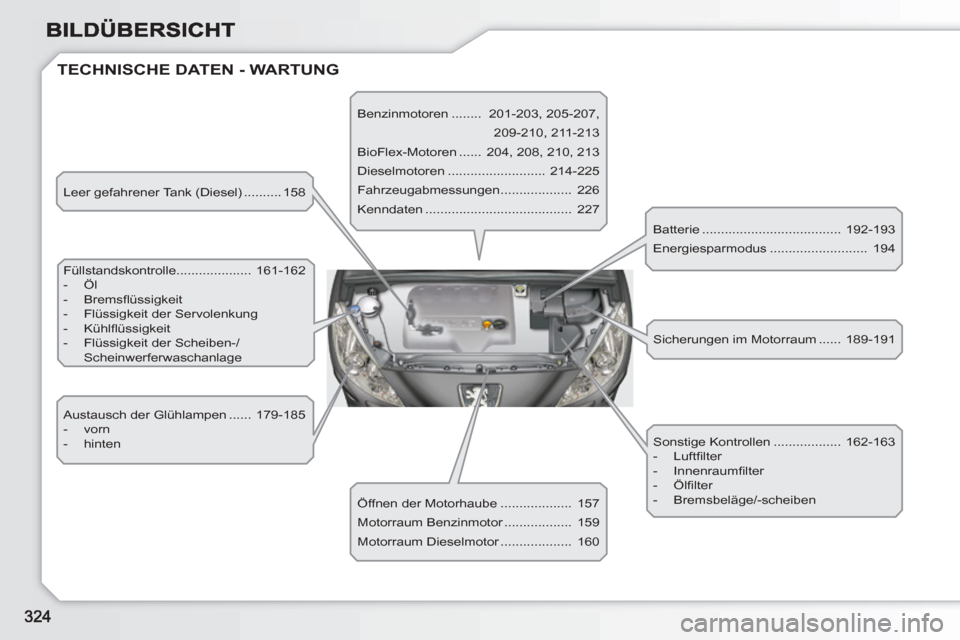 Peugeot 308 SW BL 2010.5  Betriebsanleitung (in German)   TECHNISCHE DATEN - WARTUNG 
 
Leer gefahrener Tank (Diesel) .......... 158 
  Füllstandskontrolle.................... 161-162 
   
 
-  Öl 
   
-  Bremsﬂ üssigkeit 
   
-   Flüssigkeit der Ser