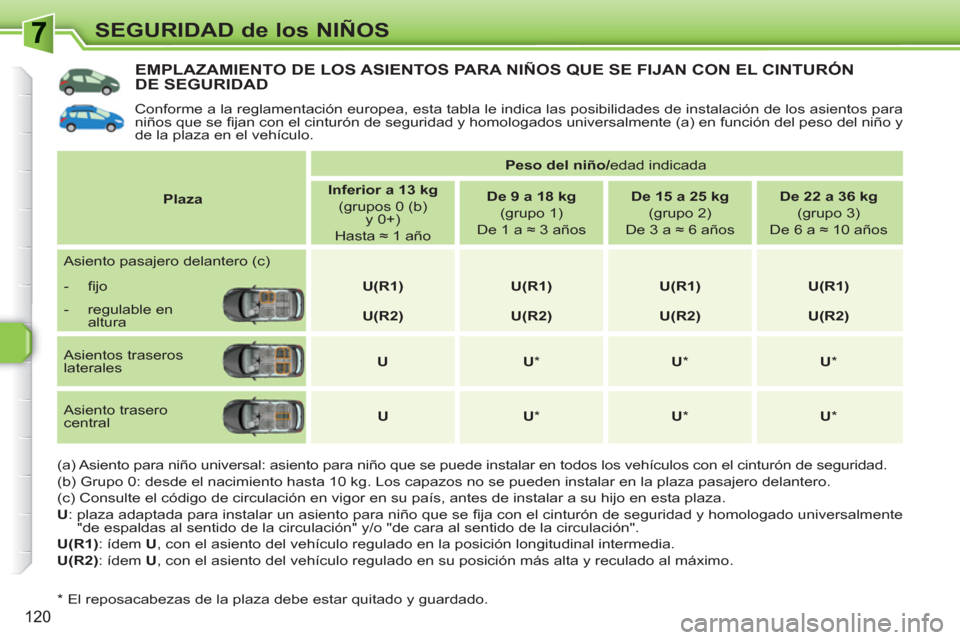 Peugeot 308 SW BL 2010.5 Manual del propietario (in Spanish) 120
SEGURIDAD de los NIÑOS
EMPLAZAMIENTO DE LOS ASIENTOS PARA NIÑOS QUE SE FIJAN CON EL CINTURÓN DE SEGURIDAD
Conforme a la reglamentación europea, esta tabla le indica las posibilidades de ins Peugeot 308 SW BL 2010.5 Manual del propietario (in Spanish) 120
SEGURIDAD de los NIÑOS
EMPLAZAMIENTO DE LOS ASIENTOS PARA NIÑOS QUE SE FIJAN CON EL CINTURÓN DE SEGURIDAD
Conforme a la reglamentación europea, esta tabla le indica las posibilidades de ins