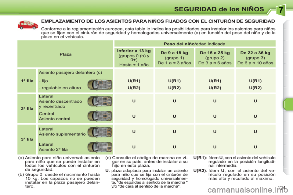 Peugeot 308 SW BL 2010.5 Manual del propietario (in Spanish) 121
SEGURIDAD de los NIÑOS
EMPLAZAMIENTO DE LOS ASIENTOS PARA NIÑOS FIJADOS CON EL CINTURÓN DE SEGURIDAD
Conforme a la reglamentación europea, esta tabla le indica las posibilidades para instala Peugeot 308 SW BL 2010.5 Manual del propietario (in Spanish) 121
SEGURIDAD de los NIÑOS
EMPLAZAMIENTO DE LOS ASIENTOS PARA NIÑOS FIJADOS CON EL CINTURÓN DE SEGURIDAD
Conforme a la reglamentación europea, esta tabla le indica las posibilidades para instala