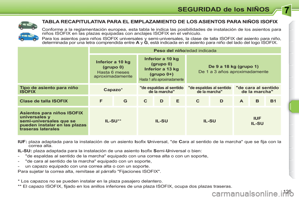 Peugeot 308 SW BL 2010.5 Manual del propietario (in Spanish) 125
SEGURIDAD de los NIÑOS
TABLA RECAPITULATIVA PARA EL EMPLAZAMIENTO DE LOS ASIENTOS PARA NIÑOS ISOFIX
Conforme a la reglamentación europea, esta tabla le indica las posibilidades de instalació Peugeot 308 SW BL 2010.5 Manual del propietario (in Spanish) 125
SEGURIDAD de los NIÑOS
TABLA RECAPITULATIVA PARA EL EMPLAZAMIENTO DE LOS ASIENTOS PARA NIÑOS ISOFIX
Conforme a la reglamentación europea, esta tabla le indica las posibilidades de instalació