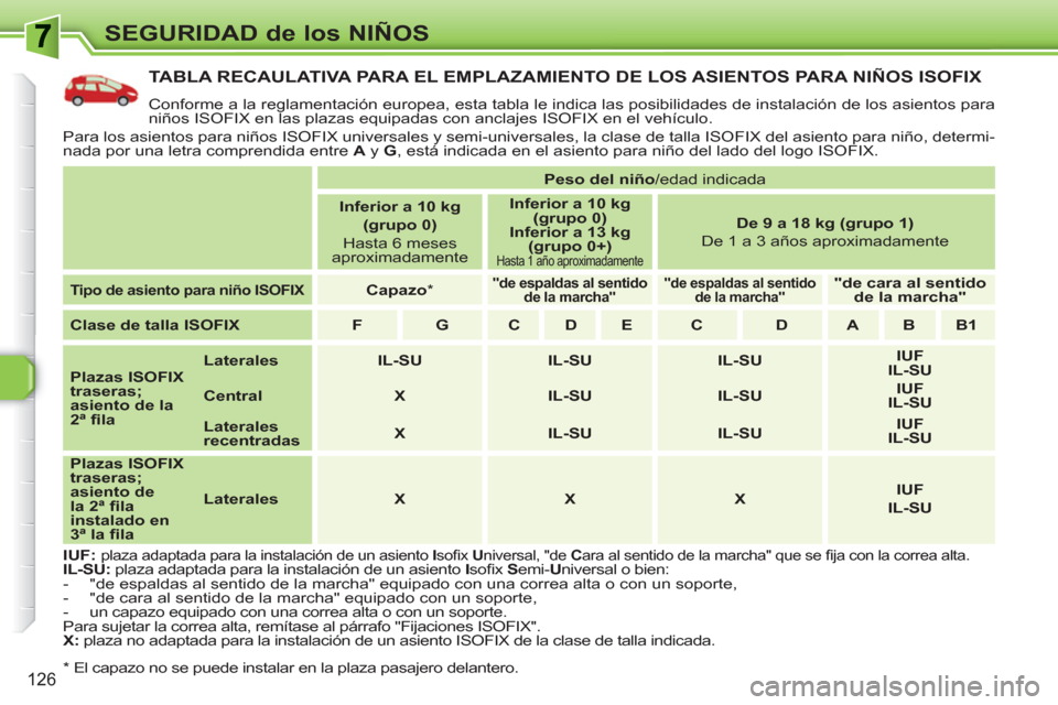 Peugeot 308 SW BL 2010.5 Manual del propietario (in Spanish) 126
SEGURIDAD de los NIÑOS
TABLA RECAULATIVA PARA EL EMPLAZAMIENTO DE LOS ASIENTOS PARA NIÑOS ISOFIX
Conforme a la reglamentación europea, esta tabla le indica las posibilidades de instalación Peugeot 308 SW BL 2010.5 Manual del propietario (in Spanish) 126
SEGURIDAD de los NIÑOS
TABLA RECAULATIVA PARA EL EMPLAZAMIENTO DE LOS ASIENTOS PARA NIÑOS ISOFIX
Conforme a la reglamentación europea, esta tabla le indica las posibilidades de instalación