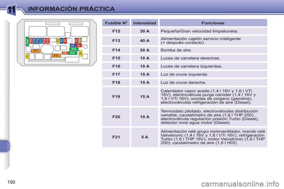 Peugeot 308 SW BL 2010.5 Manual del propietario (in Spanish) 1
190
INFORMACIÓN PRÁCTICA
Fusible N°
Intensidad
Funciones
F12
30 A
Pequeña/Gran velocidad limpialuneta.
F13
40 A
Alimentación c Peugeot 308 SW BL 2010.5 Manual del propietario (in Spanish) 1
190
INFORMACIÓN PRÁCTICA
Fusible N°
Intensidad
Funciones
F12
30 A
Pequeña/Gran velocidad limpialuneta.
F13
40 A
Alimentación c