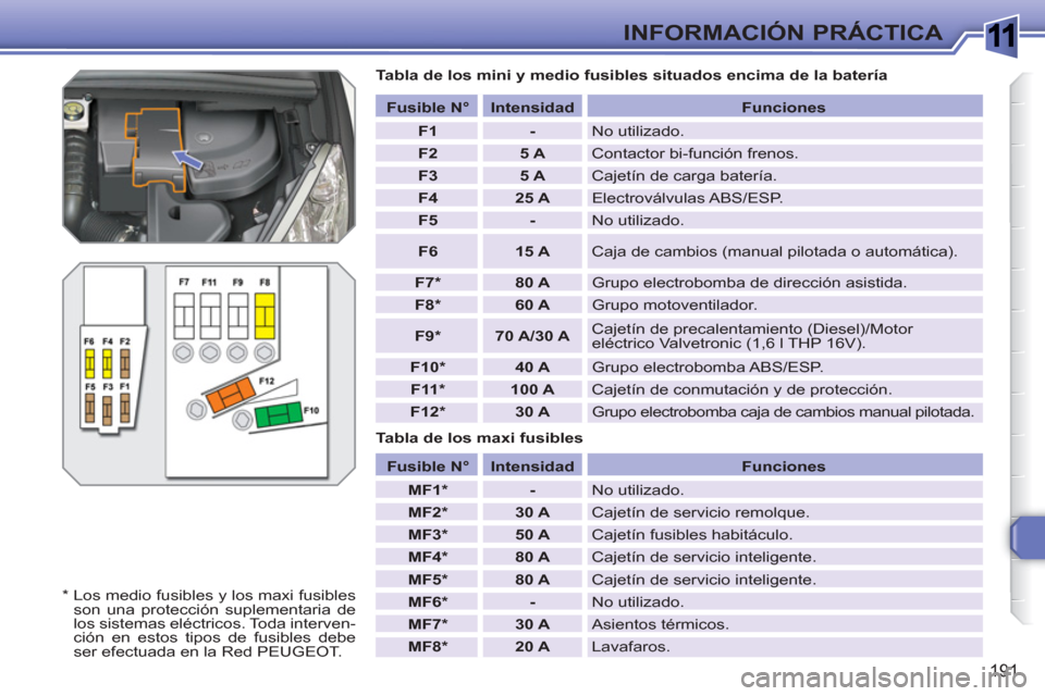 Peugeot 308 SW BL 2010.5 Manual del propietario (in Spanish) 1
191
INFORMACIÓN PRÁCTICA
Tabla de los mini y medio fusibles situados encima de la batería
Tabla de los maxi fusibles
Fusible N°
Intensidad
Funciones
F1
Peugeot 308 SW BL 2010.5 Manual del propietario (in Spanish) 1
191
INFORMACIÓN PRÁCTICA
Tabla de los mini y medio fusibles situados encima de la batería
Tabla de los maxi fusibles
Fusible N°
Intensidad
Funciones
F1