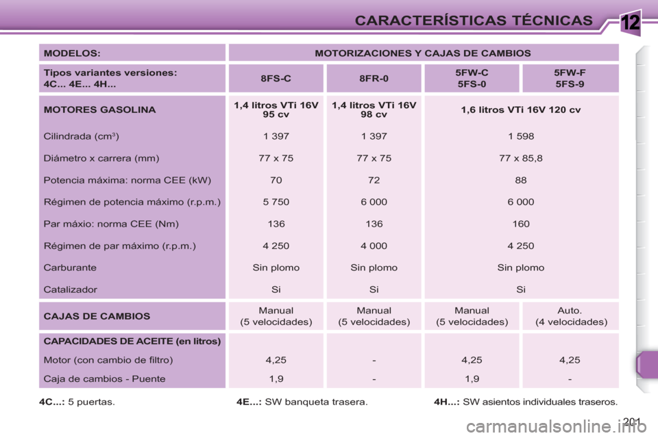 Peugeot 308 SW BL 2010.5  Manual del propietario (in Spanish) 1
201
CARACTERÍSTICAS TÉCNICAS
   
MODELOS: 
   
 
MOTORIZACIONES Y CAJAS DE CAMBIOS 
 
 
   
Tipos variantes versiones: 
 
 
 
4C... 4E... 4H... 
    
 
8FS-C 
 
   
 
8FR-0 
 
    
 
5FW-C 
 
 
  