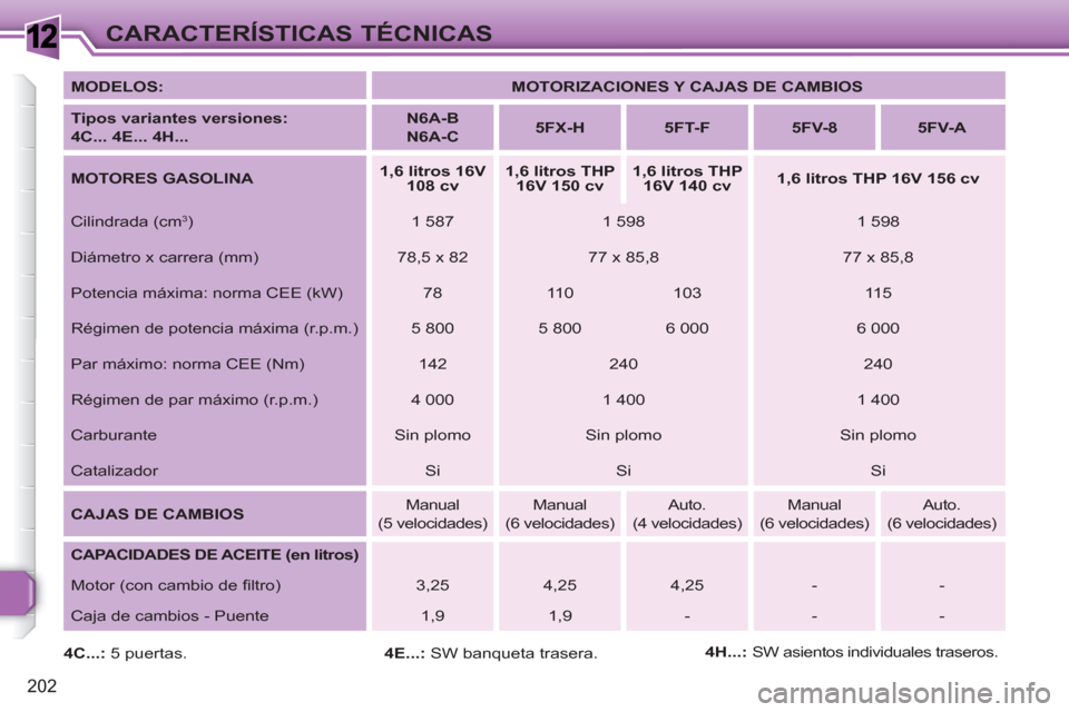 Peugeot 308 SW BL 2010.5  Manual del propietario (in Spanish) 1
202
CARACTERÍSTICAS TÉCNICAS
   
MODELOS: 
   
 
MOTORIZACIONES Y CAJAS DE CAMBIOS 
 
 
   
Tipos variantes versiones:  
4C... 4E... 4H... 
    
 
N6A-B  
N6A-C 
 
    
 
5FX-H 
 
   
 
5FT-F 
 
 
