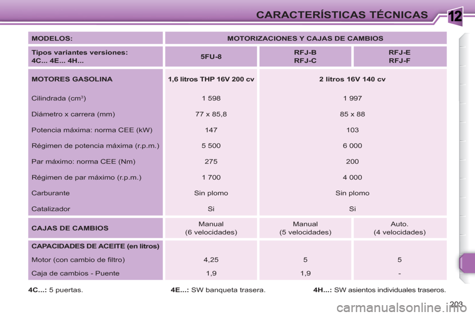 Peugeot 308 SW BL 2010.5  Manual del propietario (in Spanish) 1
203
CARACTERÍSTICAS TÉCNICAS
   
MODELOS: 
   
 
MOTORIZACIONES Y CAJAS DE CAMBIOS 
 
 
   
Tipos variantes versiones:  
4C... 4E... 4H... 
    
 
5FU-8 
 
    
 
RFJ-B  
RFJ-C 
 
    
 
RFJ-E  
R
