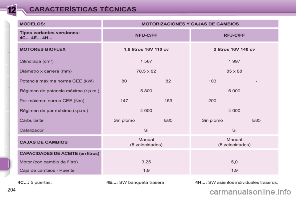 Peugeot 308 SW BL 2010.5  Manual del propietario (in Spanish) 1
204
CARACTERÍSTICAS TÉCNICAS
   
MODELOS: 
   
 
MOTORIZACIONES Y CAJAS DE CAMBIOS 
 
 
   
Tipos variantes versiones:  
4C... 4E... 4H... 
    
 
NFU-C/FF 
 
   
 
RFJ-C/FF 
 
 
   
MOTORES BIOFL