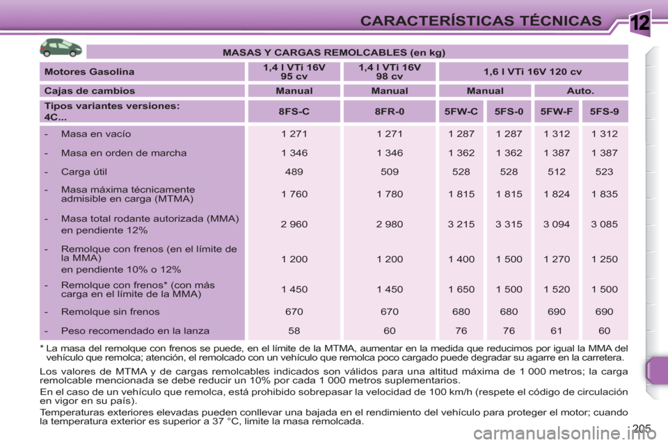 Peugeot 308 SW BL 2010.5  Manual del propietario (in Spanish) 1
205
CARACTERÍSTICAS TÉCNICAS
  Los valores de MTMA y de cargas remolcables indicados son válidos para una altitud máxima de 1 000 metros; la carga 
remolcable mencionada se debe reducir un 10% p
