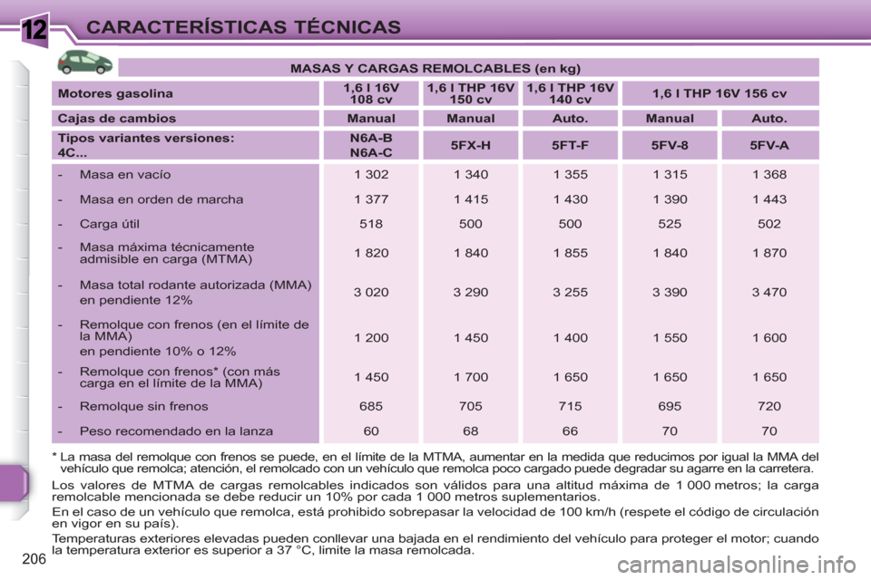 Peugeot 308 SW BL 2010.5  Manual del propietario (in Spanish) 1
206
CARACTERÍSTICAS TÉCNICAS
   
 
MASAS Y CARGAS REMOLCABLES (en kg) 
 
 
   
Motores gasolina 
    
 
1,6 l 16V 
108 cv 
 
    
 
1,6 l THP 16V 
150 cv 
 
    
 
1,6 l THP 16V 
140 cv 
 
    
 
