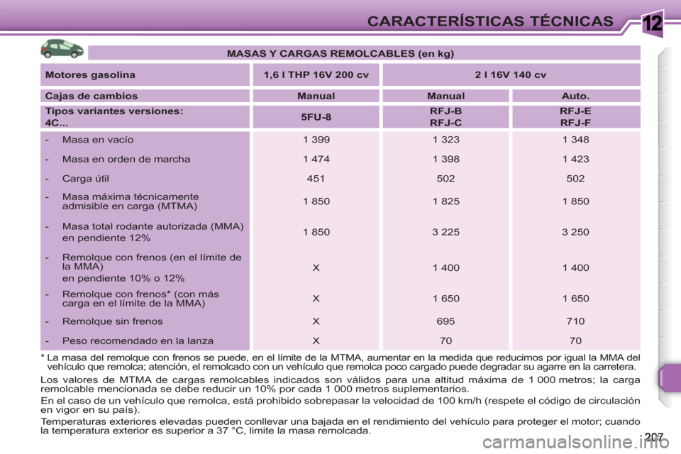 Peugeot 308 SW BL 2010.5  Manual del propietario (in Spanish) 1CARACTERÍSTICAS TÉCNICAS
   
 
MASAS Y CARGAS REMOLCABLES (en kg) 
 
 
   
Motores gasolina 
   
 
1,6 l THP 16V 200 cv 
 
   
 
2 l 16V 140 cv 
 
 
   
Cajas de cambios 
   
 
Manual 
 
   
 
Manu