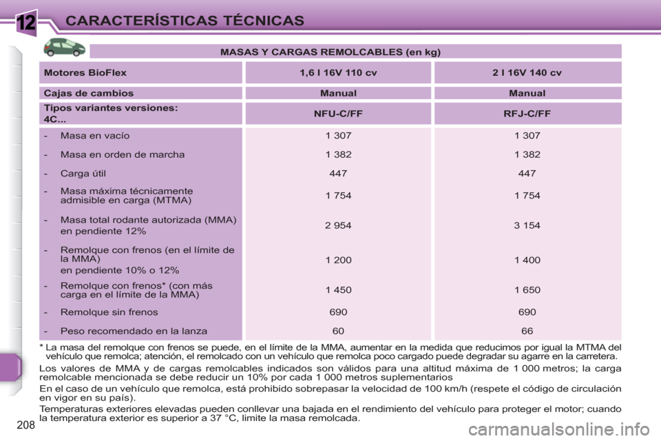 Peugeot 308 SW BL 2010.5  Manual del propietario (in Spanish) 1
208
CARACTERÍSTICAS TÉCNICAS
   
*  La masa del remolque con frenos se puede, en el límite de la MMA, aumentar en la medida que reducimos por igual la MTMA del 
vehículo que remolca; atención, 
