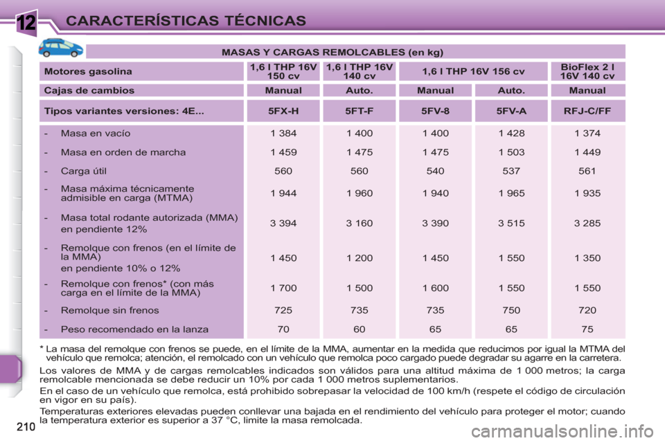 Peugeot 308 SW BL 2010.5  Manual del propietario (in Spanish) 1CARACTERÍSTICAS TÉCNICAS
   
 
MASAS Y CARGAS REMOLCABLES (en kg) 
 
 
   
Motores gasolina 
    
 
1,6 l THP 16V 
150 cv 
 
    
 
1,6 l THP 16V 
140 cv 
 
    
 
1,6 l THP 16V 156 cv 
 
    
 
Bi