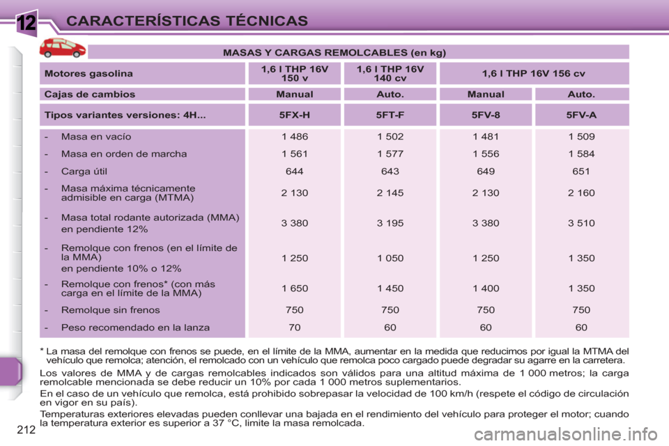 Peugeot 308 SW BL 2010.5  Manual del propietario (in Spanish) 1
212
CARACTERÍSTICAS TÉCNICAS
  Los valores de MMA y de cargas remolcables indicados son válidos para una altitud máxima de 1 000 metros; la carga 
remolcable mencionada se debe reducir un 10% po