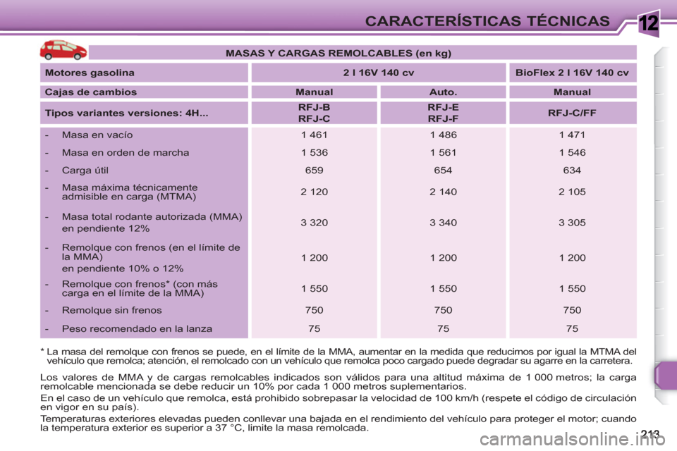 Peugeot 308 SW BL 2010.5  Manual del propietario (in Spanish) 1CARACTERÍSTICAS TÉCNICAS
   
*  La masa del remolque con frenos se puede, en el límite de la MMA, aumentar en la medida que reducimos por igual la MTMA del 
vehículo que remolca; atención, el re