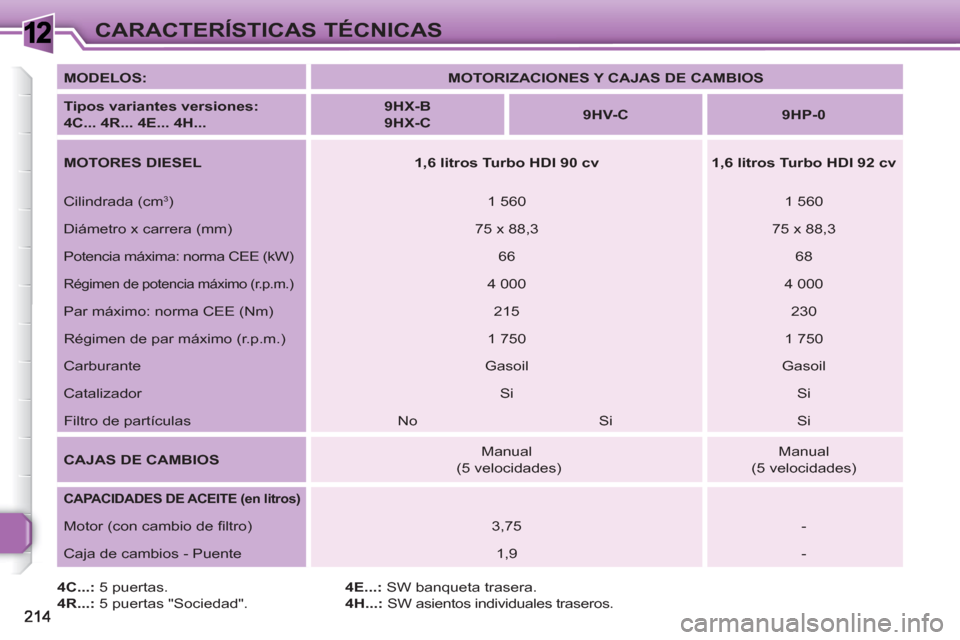 Peugeot 308 SW BL 2010.5  Manual del propietario (in Spanish) 1CARACTERÍSTICAS TÉCNICAS
   
4C...: 
 5 puertas. 
   
4R...: 
 5 puertas "Sociedad".    
4E...: 
 SW banqueta trasera. 
   
4H...: 
 SW asientos individuales traseros.     
MODELOS: 
   
 
MOTORIZA
