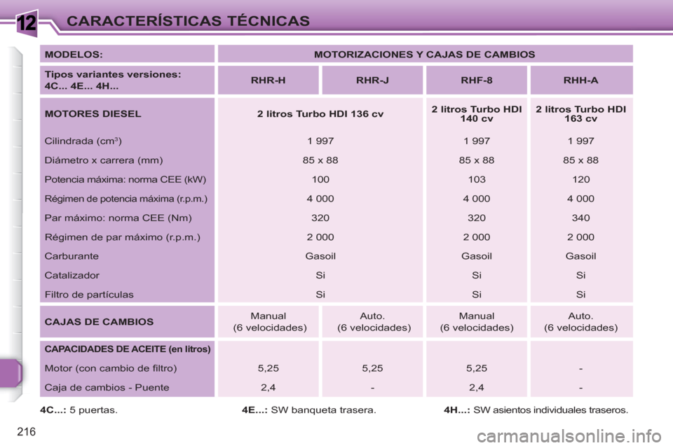 Peugeot 308 SW BL 2010.5  Manual del propietario (in Spanish) 1
216
CARACTERÍSTICAS TÉCNICAS
   
MODELOS: 
   
 
MOTORIZACIONES Y CAJAS DE CAMBIOS 
 
 
   
Tipos variantes versiones:  
4C... 4E... 4H... 
    
 
RHR-H 
 
   
 
RHR-J 
 
   
 
RHF-8 
 
   
 
RHH-