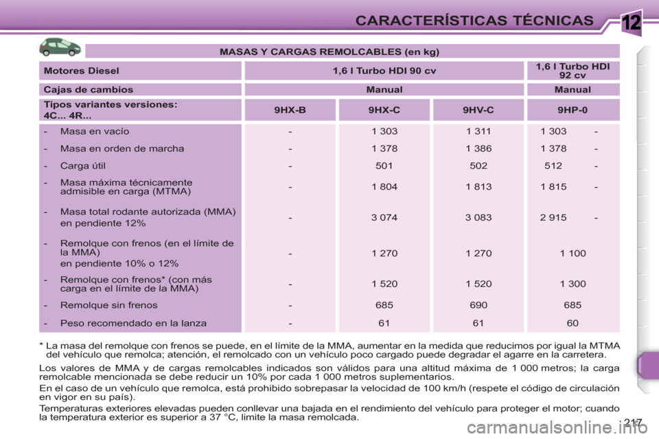 Peugeot 308 SW BL 2010.5  Manual del propietario (in Spanish) 1
217
CARACTERÍSTICAS TÉCNICAS
   
*  
  La masa del remolque con frenos se puede, en el límite de la MMA, aumentar en la medida que reducimos por igual la MTMA 
del vehículo que remolca; atenció