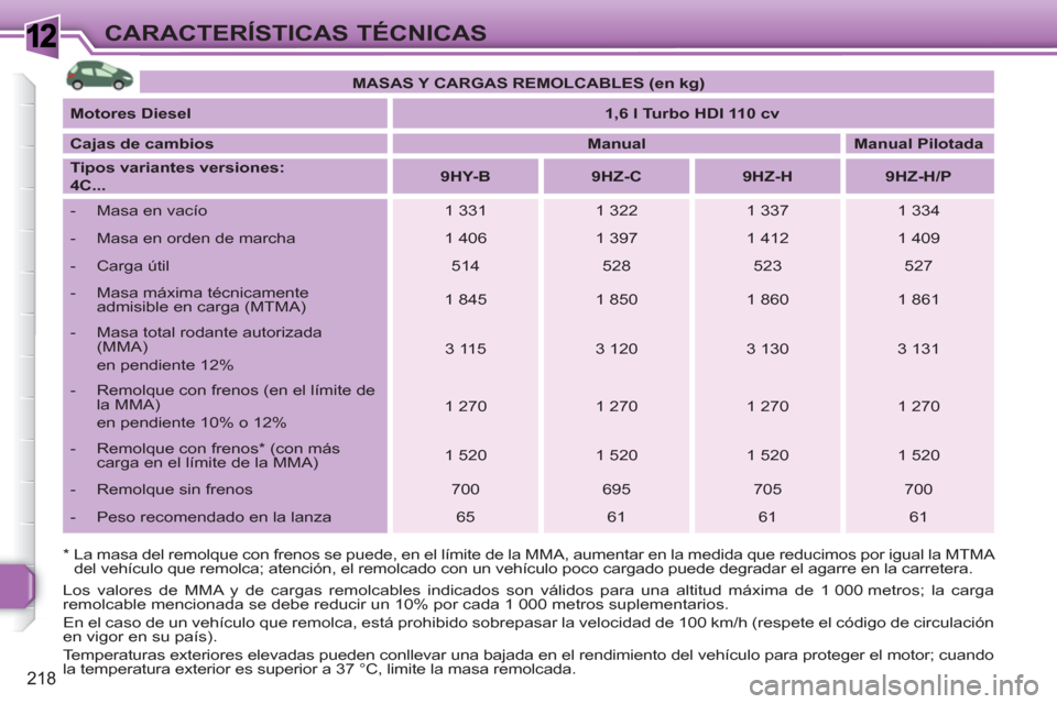 Peugeot 308 SW BL 2010.5  Manual del propietario (in Spanish) 1
218
CARACTERÍSTICAS TÉCNICAS
   
*  La masa del remolque con frenos se puede, en el límite de la MMA, aumentar en la medida que reducimos por igual la MTMA 
del vehículo que remolca; atención, 