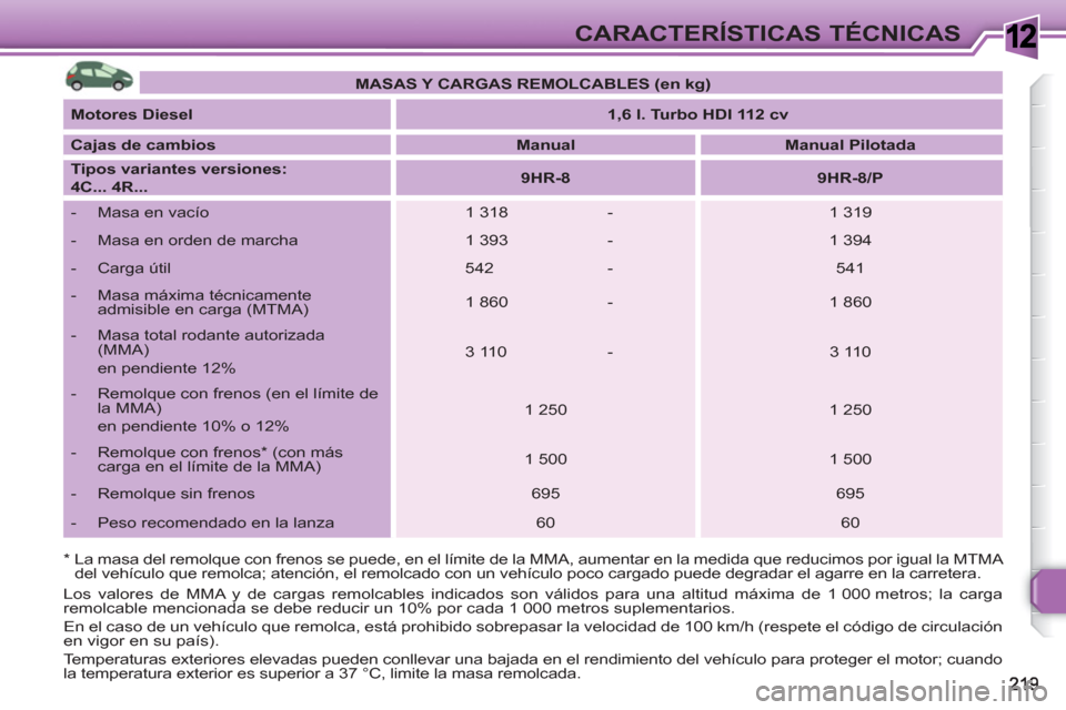 Peugeot 308 SW BL 2010.5  Manual del propietario (in Spanish) 1CARACTERÍSTICAS TÉCNICAS
   
*  La masa del remolque con frenos se puede, en el límite de la MMA, aumentar en la medida que reducimos por igual la MTMA 
del vehículo que remolca; atención, el re