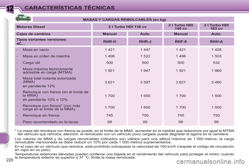 Peugeot 308 SW BL 2010.5  Manual del propietario (in Spanish) 1
220
CARACTERÍSTICAS TÉCNICAS
   
*  La masa del remolque con frenos se puede, en el límite de la MMA, aumentar en la medida que reducimos por igual la MTMA 
del vehículo que remolca; atención, 