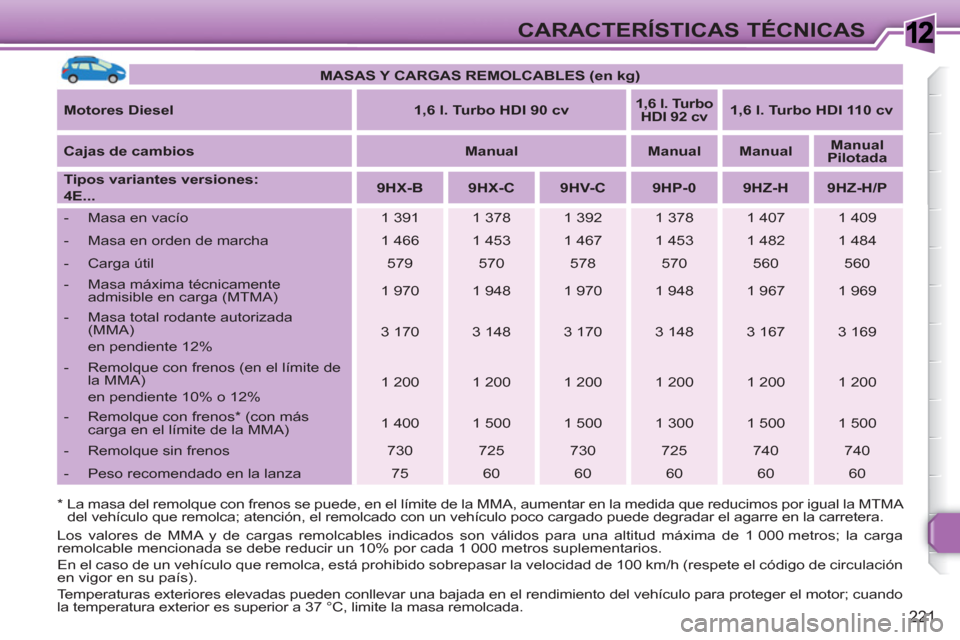 Peugeot 308 SW BL 2010.5  Manual del propietario (in Spanish) 1
221
CARACTERÍSTICAS TÉCNICAS
   
*  La masa del remolque con frenos se puede, en el límite de la MMA, aumentar en la medida que reducimos por igual la MTMA 
del vehículo que remolca; atención, 