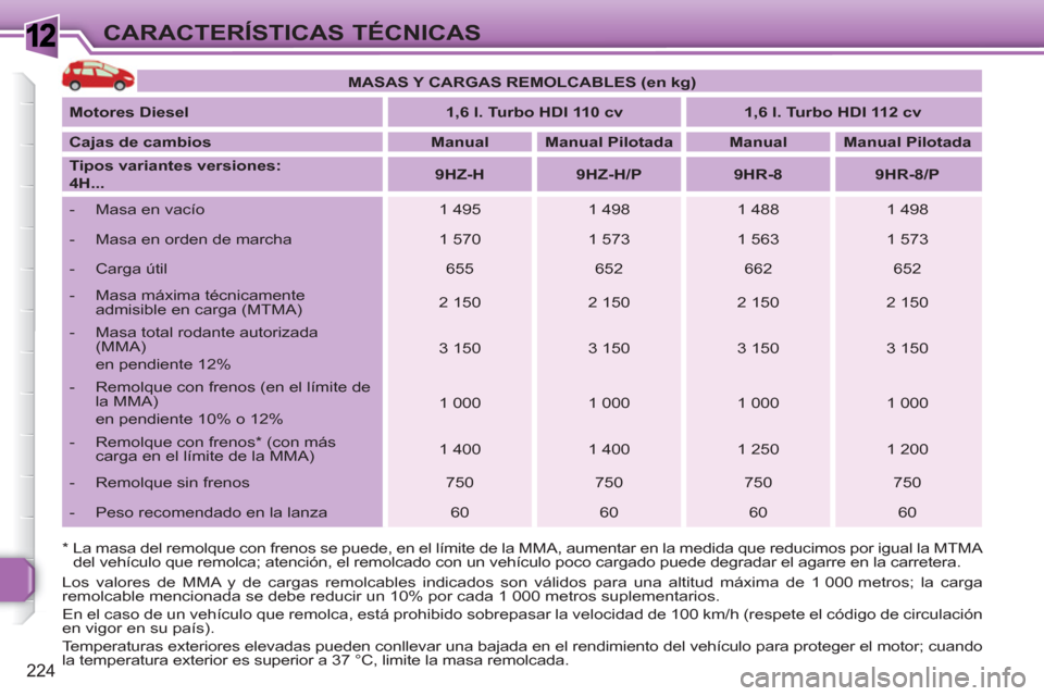 Peugeot 308 SW BL 2010.5  Manual del propietario (in Spanish) 1
224
CARACTERÍSTICAS TÉCNICAS
   
*  La masa del remolque con frenos se puede, en el límite de la MMA, aumentar en la medida que reducimos por igual la MTMA 
del vehículo que remolca; atención, 