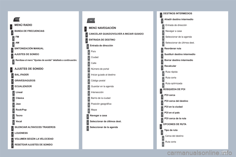 Peugeot 308 SW BL 2010.5  Manual del propietario (in Spanish) 265
1
2
3
3
3
2
RADIO
1
2
3
3
2
2
3
NAV
1
2
4
4
4
4
4
4
4
4
4
4
4
3
3
3
3
2
2
3
3
3
2
2
2
2
2
3
4
2
4
4
4
4
3
3
3
3
4
4
4
2
3
3
3
3
3
3
4
OPCIONES DE RUTA 
Tipo de ruta 
  Cerca del destino
 
Ruta cor