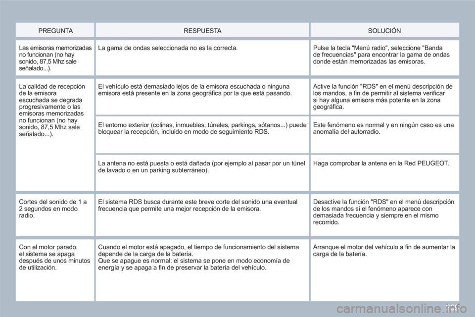 Peugeot 308 SW BL 2010.5  Manual del propietario (in Spanish) 269
 PREGUNTA  
   
 
RESPUESTA  
   
 SOLUCIÓN  
 
 Las emisoras memorizadas no funcionan (no hay sonido, 87,5 Mhz saleseñalado...). 
La gama de ondas seleccionada no es la correcta.  
Pulse la tec