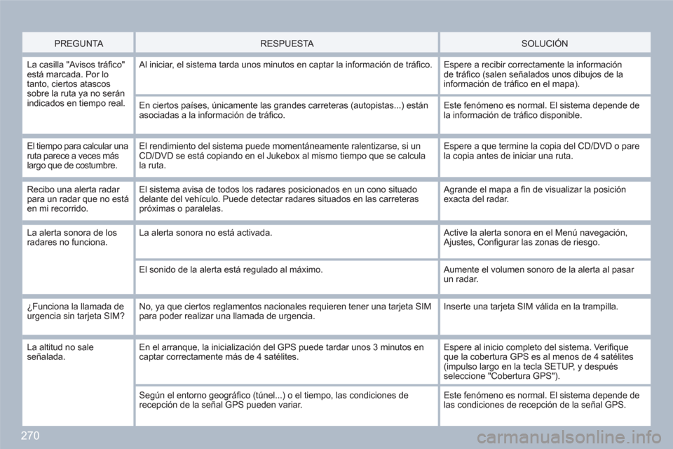 Peugeot 308 SW BL 2010.5  Manual del propietario (in Spanish) 270
PREGUNTA  
  
 
RESPUESTA  
  
 
 SOLUCIÓN  
 
 
La casilla "Avisos tráﬁ co"está marcada. Por lo tanto, ciertos atascos sobre la ruta ya no serán indicados en tiempo real.
 
Al iniciar, el s