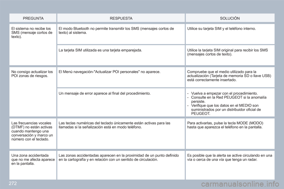 Peugeot 308 SW BL 2010.5  Manual del propietario (in Spanish) 272
PREGUNTA  
  
 
RESPUESTA  
  
 
 SOLUCIÓN  
 
 
El sistema no recibe losSMS (mensaje cortos de texto). 
El modo Bluetooth no permite transmitir los SMS (mensajes cortos de texto) al sistema.  
U