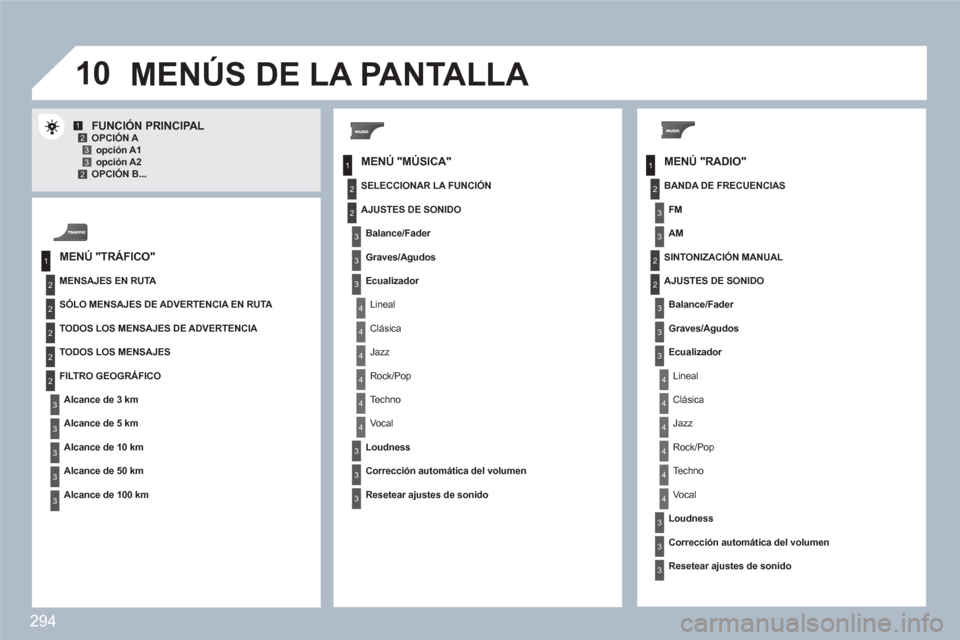 Peugeot 308 SW BL 2010.5  Manual del propietario (in Spanish) 294
10
1
2
3
1
2
4
1
2
3
4
3
3
3
3
2
2
2
2
4
4
4
4
4
3
3
3
3
3
2
3
2
2
3
3
3
4
4
4
4
4
3
3
12332
3
3
MENÚ "RADIO" 
FUNCIÓN PRINCIPAL OPCIÓN A opción A1 opción A2  OPCIÓN B...  
 
MENÚS DE LA PA