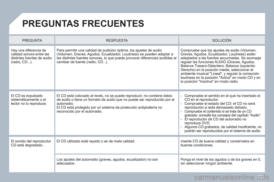 Peugeot 308 SW BL 2010.5 Manual del propietario (in Spanish) 297
PREGUNTAS FRECUENTES
PREGUNTA
RESPUESTA
SOLUCIÓN
Hay una diferencia de calidad sonora entre las distintas fuentes de audio(radio, CD...).
Para permitir una calidad de audición Peugeot 308 SW BL 2010.5 Manual del propietario (in Spanish) 297
PREGUNTAS FRECUENTES
PREGUNTA
RESPUESTA
SOLUCIÓN
Hay una diferencia de calidad sonora entre las distintas fuentes de audio(radio, CD...).
Para permitir una calidad de audición
