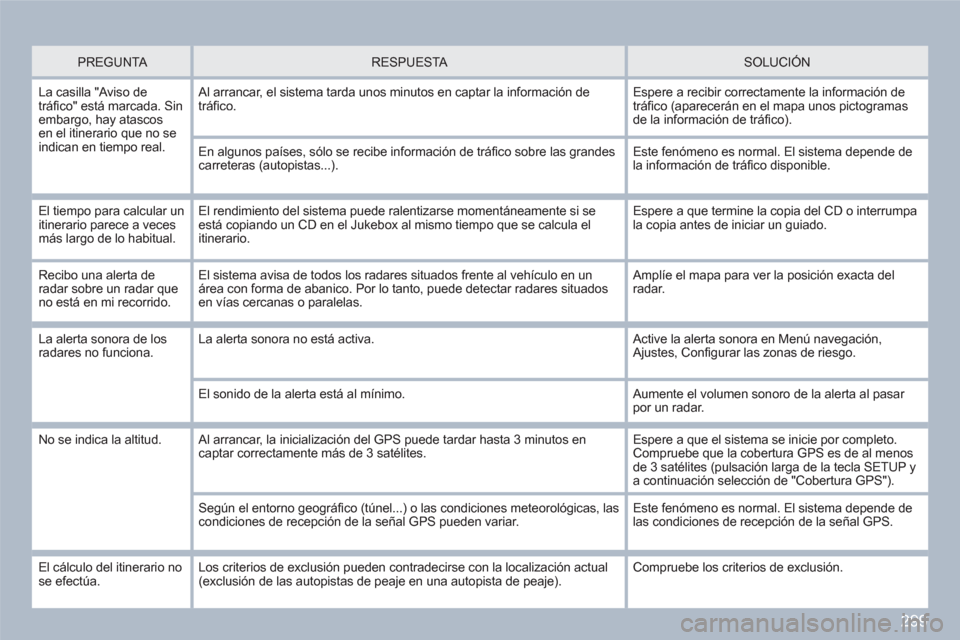 Peugeot 308 SW BL 2010.5 Manual del propietario (in Spanish) 299
PREGUNTA
RESPUESTA
SOLUCIÓN
La casilla "Aviso de tráfi co" est· marcada. Sin embargo, hay atascos en el itinerario que no se indican en tiempo real.
Al arrancar, el sistema tard Peugeot 308 SW BL 2010.5 Manual del propietario (in Spanish) 299
PREGUNTA
RESPUESTA
SOLUCIÓN
La casilla "Aviso de tráfi co" est· marcada. Sin embargo, hay atascos en el itinerario que no se indican en tiempo real.
Al arrancar, el sistema tard